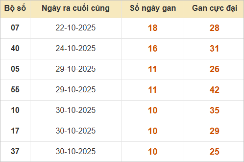 Bảng thống kê lô gan miền Bắc lâu chưa ra