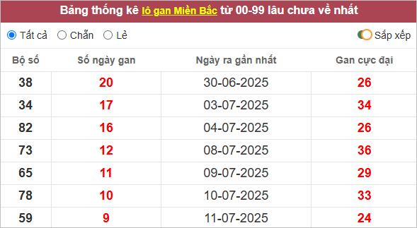 Bảng thống kê lô gan miền Bắc lâu chưa ra
