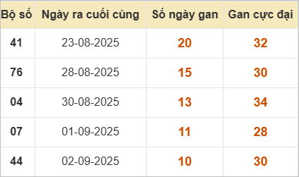 Bảng lô gan lì nhất lâu chưa về