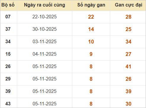 Bảng lô gan miền Bắc lâu ra nhất