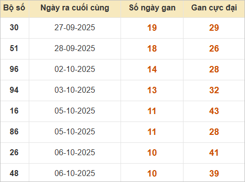 Bảng lô gan miền Bắc lâu ra nhất