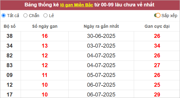 Những cặp lô gan lì nhất lâu chưa về