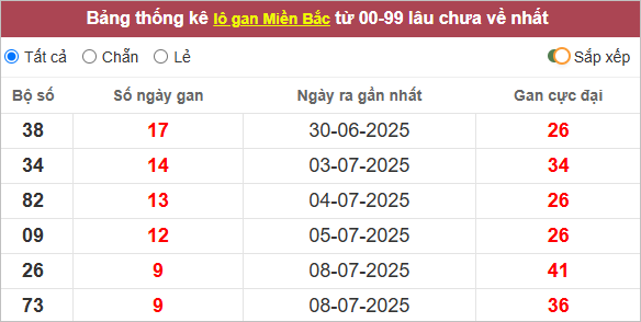 Những cặp lô gan lì nhất lâu chưa ra