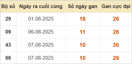 Bảng thống kê lô gan miền Bắc lâu chưa ra