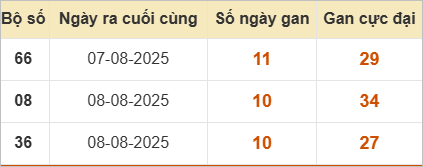 Bảng lô gan miền Bắc lâu ra