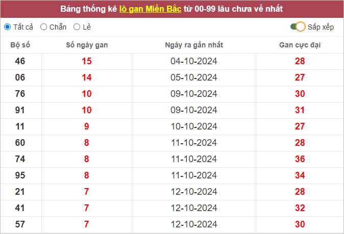 Những cặp lô gan lì lâu ra nhất