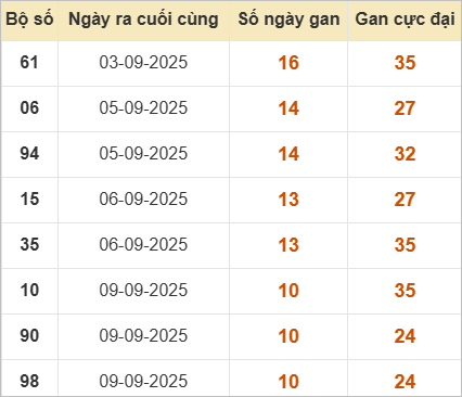 Bảng lô gan hôm nay