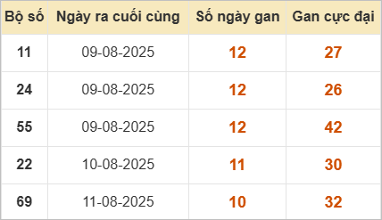 Bảng lô gan miền Bắc lâu ra nhất