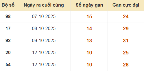 Những cặp lô gan lì nhất lâu chưa về