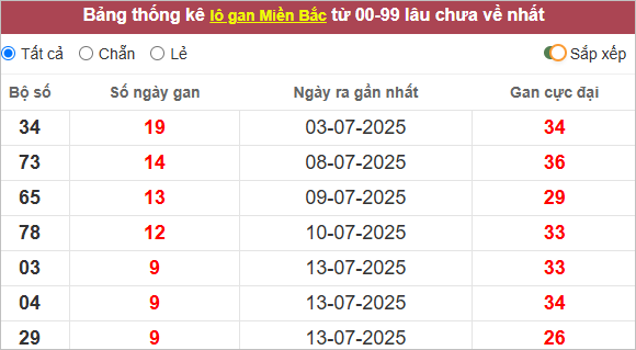 Những cặp lô gan lì lâu ra nhất