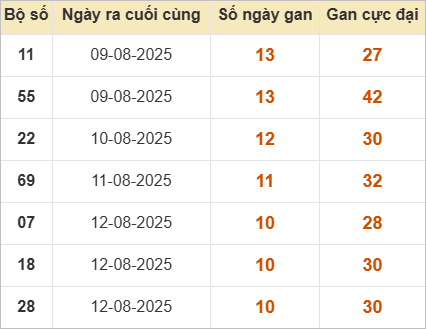 Bảng lô gan hôm nay
