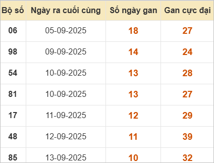 Những cặp lô gan lì lâu ra nhất