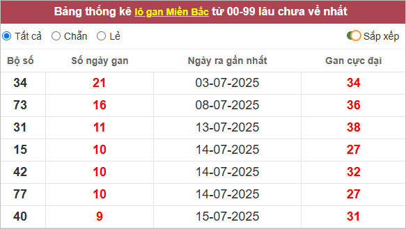 Bảng lô gan miền Bắc lâu ra nhất
