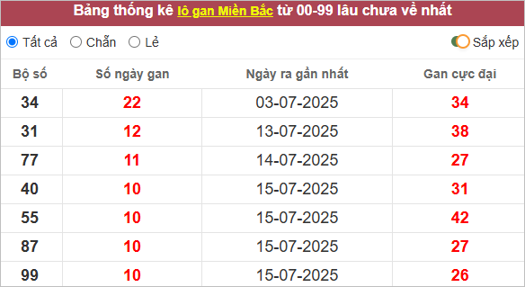 Bảng lô gan hôm nay