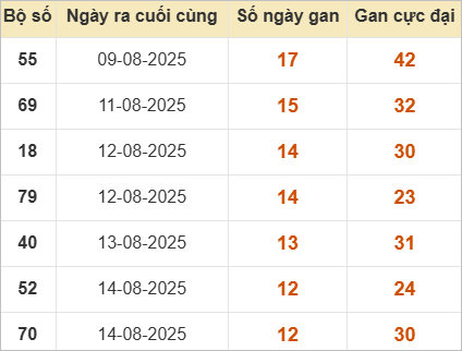Những cặp lô gan lì lâu ra nhất