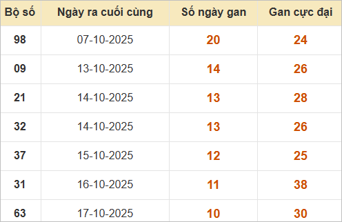 Bảng lô gan miền Bắc lâu ra