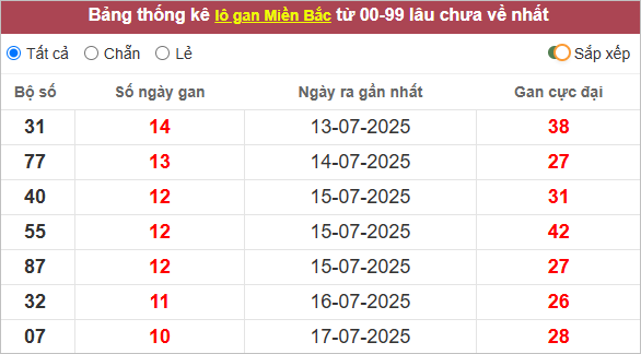 Những cặp lô gan lì nhất lâu chưa ra