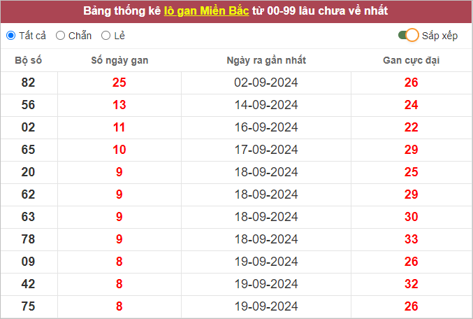 Bảng lô gan lì nhất lâu chưa về