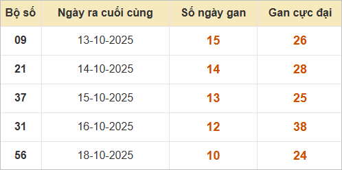 Những cặp lô gan lì lâu ra nhất