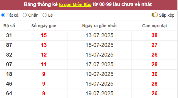Những cặp lô gan lì nhất