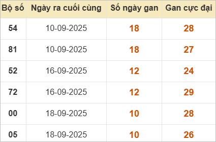 Bảng thống kê lô gan miền Bắc lâu chưa ra