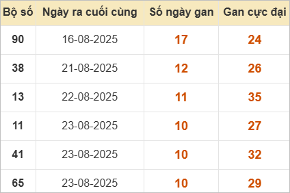 Những cặp lô gan lì lâu ra nhất