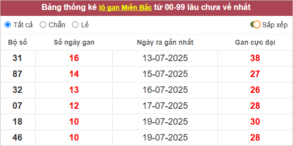 Những cặp lô gan lì lâu ra nhất