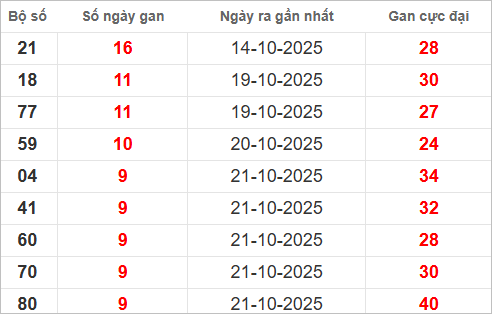 Bảng lô gan miền Bắc lâu ra nhất