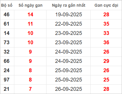 Bảng lô gan hôm nay