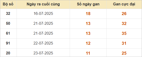 Bảng thống kê lô gan miền Bắc lâu chưa ra