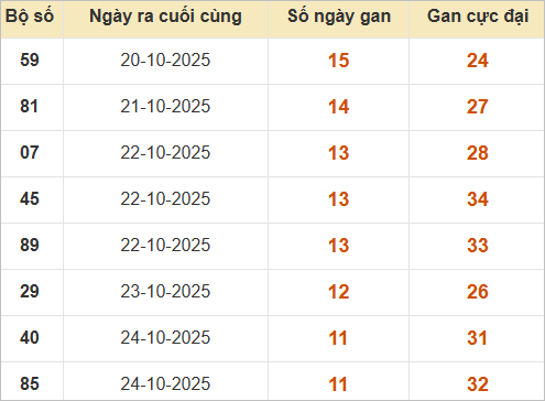Những cặp lô gan lì lâu ra nhất