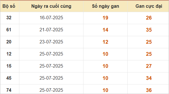 Bảng lô gan miền Bắc lâu ra