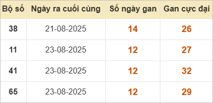 Bảng lô gan miền Bắc lâu ra nhất