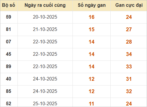 Những cặp lô gan lì nhất lâu chưa về