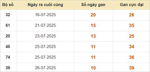 Những cặp lô gan lì lâu ra nhất