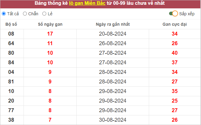 Bảng lô gan hôm nay