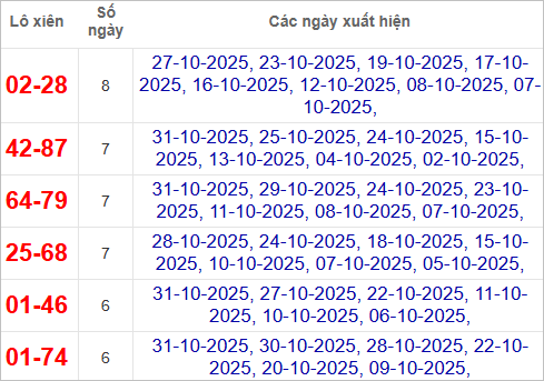 Thống kê lô xiên về nhiều nhất trong tháng