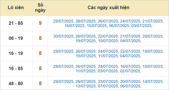 Thống kê lô xiên về nhiều nhất trong tháng