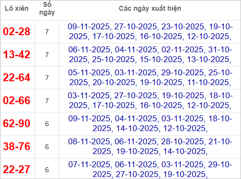 Thống kê lô xiên về nhiều nhất trong tháng