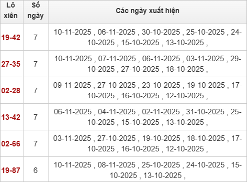 Thống kê lô xiên về nhiều nhất trong tháng