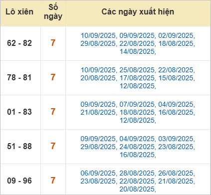 Thống kê lô xiên về nhiều nhất trong tháng