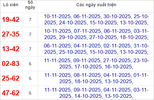 Thống kê lô xiên về nhiều nhất trong 30 ngày
