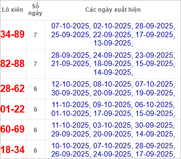 Thống kê lô xiên về nhiều nhất trong tháng