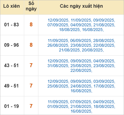Thống kê lô xiên ra nhiều nhất trong tháng