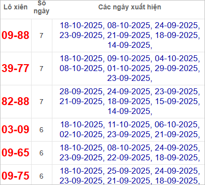 Thống kê lô xiên về nhiều nhất trong tháng