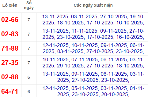Thống kê lô xiên về nhiều nhất trong tháng