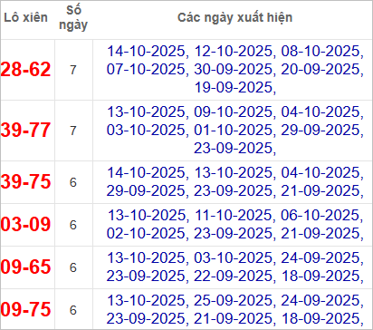 Thống kê lô xiên về nhiều nhất trong 30 ngày