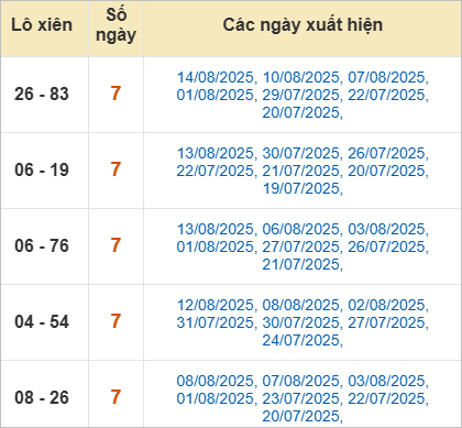 Thống kê lô xiên về nhiều nhất trong tháng