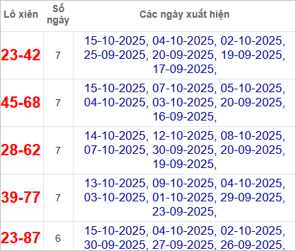 Thống kê lô xiên về nhiều nhất trong tháng
