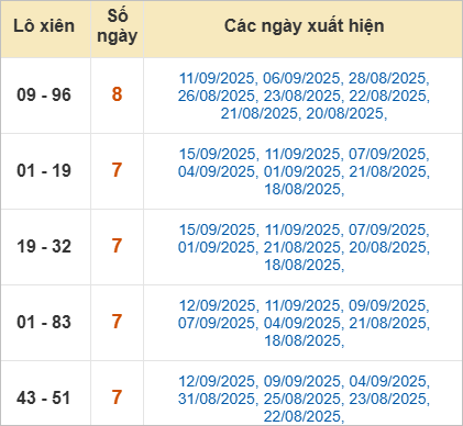 Thống kê lô xiên về nhiều nhất trong tháng